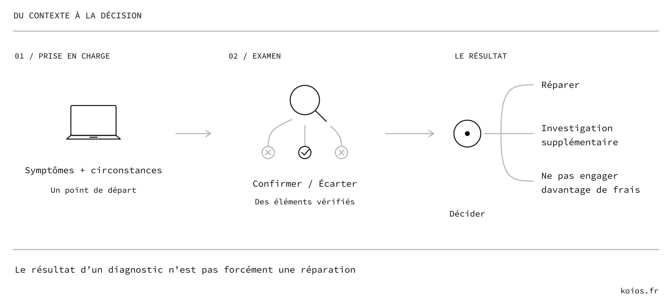 Du contexte de la panne aux vérifications, puis à une décision : réparer, poursuivre l’investigation ou ne pas engager davantage de frais.
