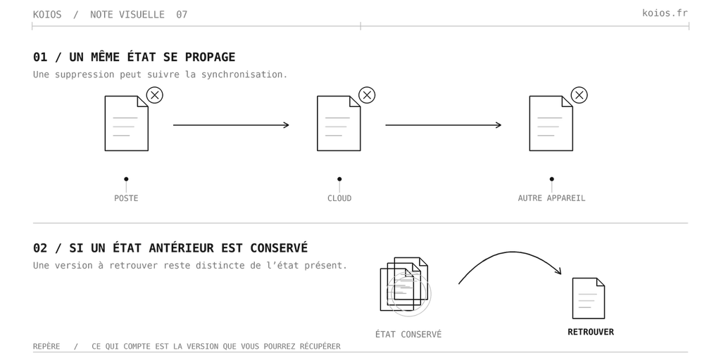 Schéma : une suppression se propage avec la synchronisation, tandis qu’un état antérieur conservé permet de retrouver une version du fichier.