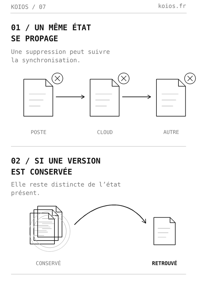 Version mobile du schéma : la suppression se répercute sur les appareils synchronisés ; un état antérieur conservé permet de retrouver le fichier.